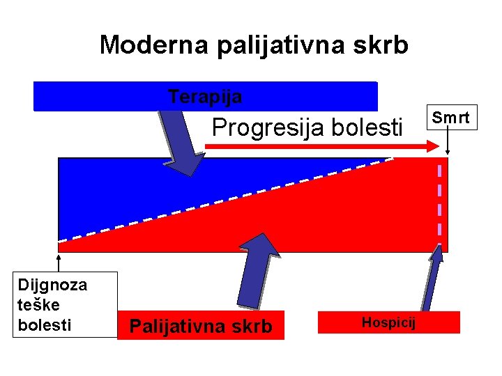 Moderna palijativna skrb Terapija Progresija bolesti Dijgnoza teške bolesti Palijativna skrb Hospicij Smrt 