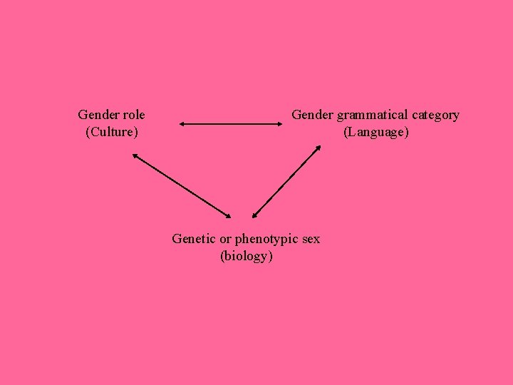 Variation Culture Biology Gender Sex 1 Sex Versus
