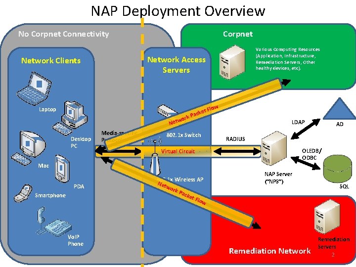 NAP Deployment Overview No Corpnet Connectivity Corpnet Various Computing Resources (Application, Infrastructure, Remediation Servers,