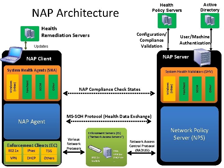 NAP Architecture Health Remediation Servers Configuration/ Compliance Validation Updates Other SCCM NAP Compliance Check