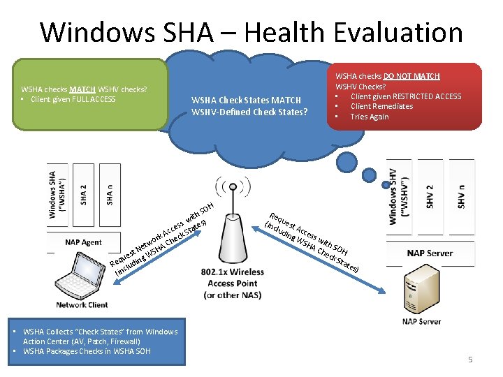 Windows SHA – Health Evaluation WSHA checks MATCH WSHV checks? • Client given FULL