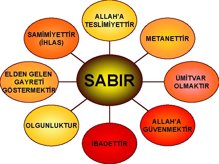 ALLAH’A TESLİMİYETTİR SAMİMİYETTİR (İHLAS) ELDEN GELEN GAYRETİ GÖSTERMEKTİR METANETTİR SABIR ÜMİTVAR OLMAKTIR ALLAH’A GÜVENMEKTİR