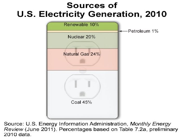 US Electricity Sources Monday, Apr. 9, 2012 PHYS 1444 -004, Spring 2012 Dr. Jaehoon