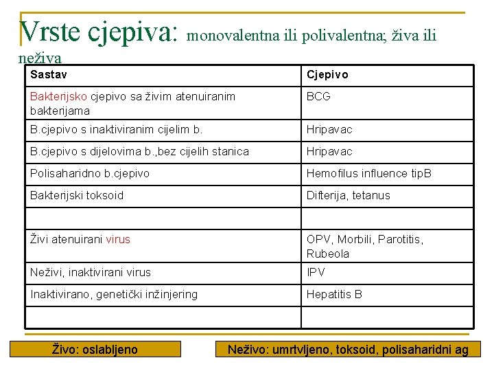 Vrste cjepiva: monovalentna ili polivalentna; živa ili neživa Sastav Cjepivo Bakterijsko cjepivo sa živim