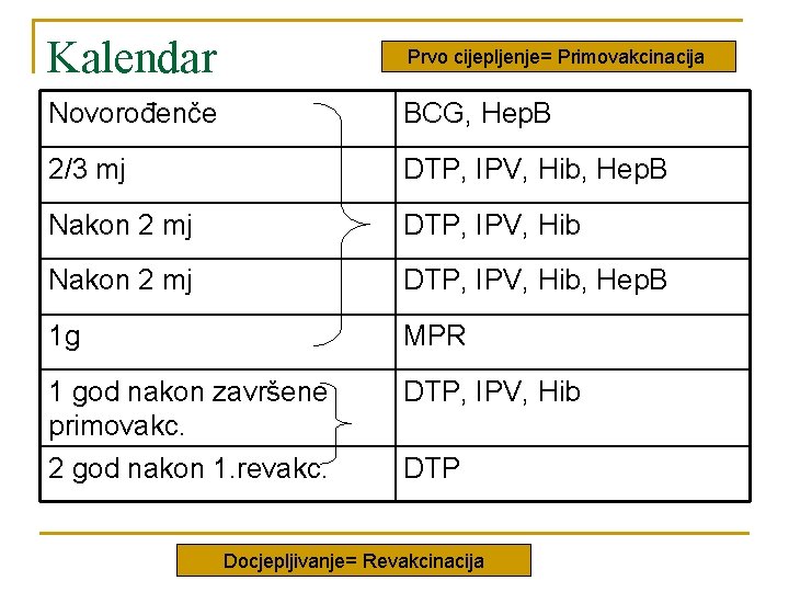 Kalendar Prvo cijepljenje= Primovakcinacija Novorođenče BCG, Hep. B 2/3 mj DTP, IPV, Hib, Hep.