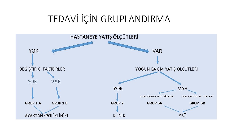 TEDAVİ İÇİN GRUPLANDIRMA HASTANEYE YATIŞ ÖLÇÜTLERİ YOK VAR DEĞİŞTİRİCİ FAKTÖRLER YOK YOĞUN BAKIM YATIŞ