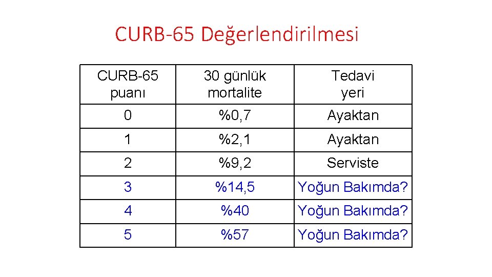 CURB-65 Değerlendirilmesi CURB-65 puanı 30 günlük mortalite Tedavi yeri 0 %0, 7 Ayaktan 1