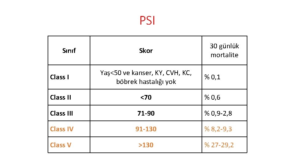 PSI Sınıf Skor 30 günlük mortalite Class I Yaş<50 ve kanser, KY, CVH, KC,