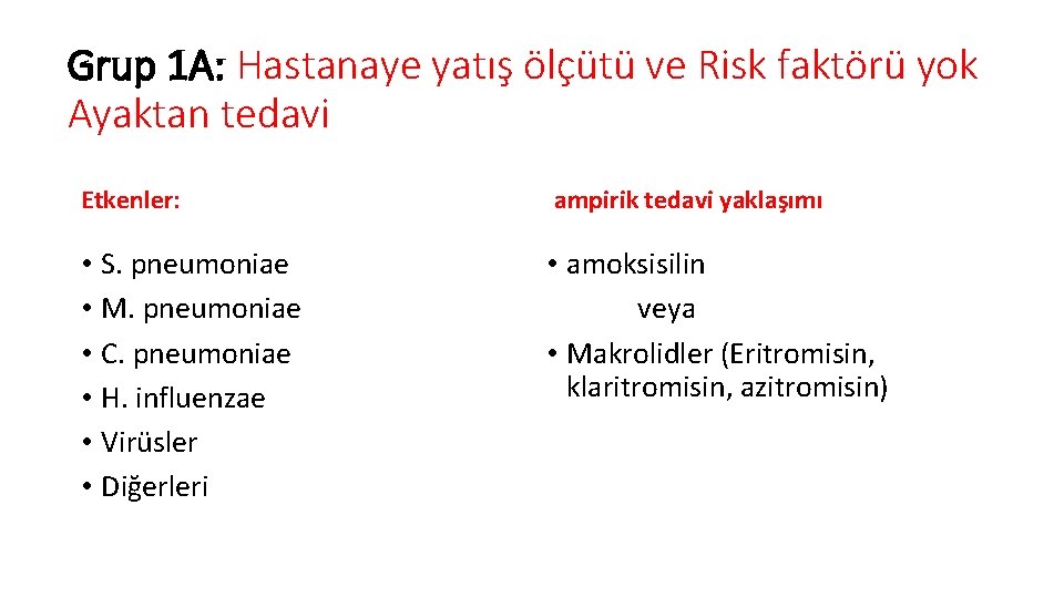 Grup 1 A: Hastanaye yatış ölçütü ve Risk faktörü yok Ayaktan tedavi Etkenler: ampirik