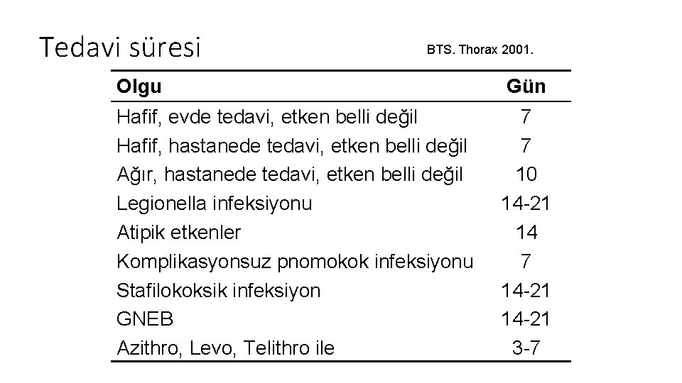 Tedavi süresi BTS. Thorax 2001. Olgu Gün Hafif, evde tedavi, etken belli değil Hafif,