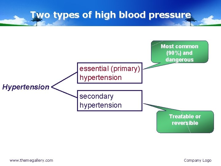 Two types of high blood pressure Most common (90%) and dangerous essential (primary) hypertension Two types of high blood pressure Most common (90%) and dangerous essential (primary) hypertension