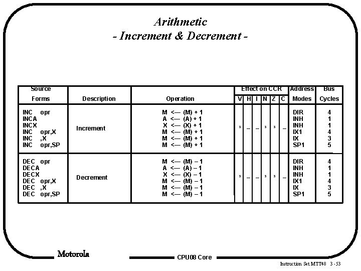 Arithmetic - Increment & Decrement - Source Forms INCA INCX INC INC Description opr, Arithmetic - Increment & Decrement - Source Forms INCA INCX INC INC Description opr,