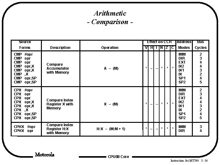 Arithmetic - Comparison Source Forms Description CMP CMP #opr opr opr, X , X Arithmetic - Comparison Source Forms Description CMP CMP #opr opr opr, X , X