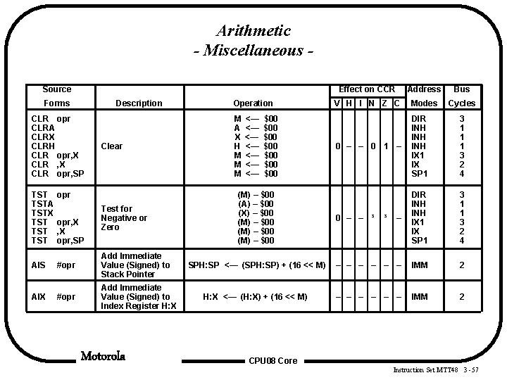 Arithmetic - Miscellaneous Source Forms Description CLR opr CLRA CLRX CLRH CLR opr, X Arithmetic - Miscellaneous Source Forms Description CLR opr CLRA CLRX CLRH CLR opr, X