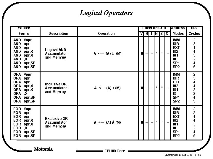 Logical Operators Source Forms Description AND AND #opr opr opr, X , X opr, Logical Operators Source Forms Description AND AND #opr opr opr, X , X opr,