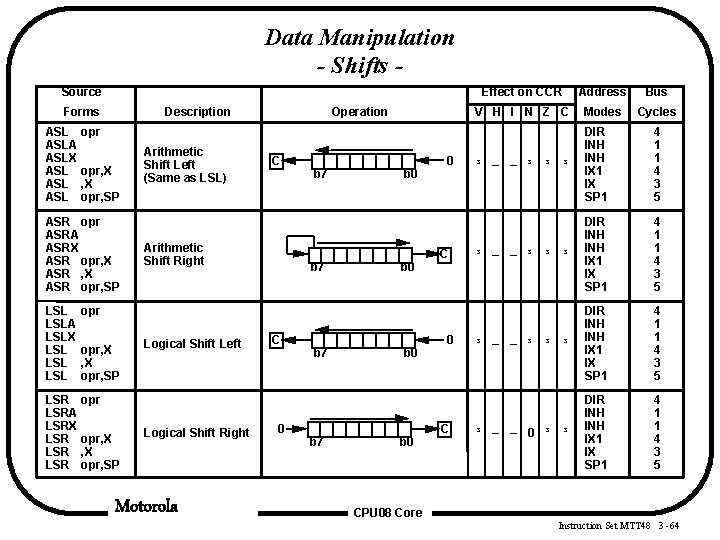 Data Manipulation - Shifts Source Forms Description ASL opr ASLA ASLX ASL opr, SP Data Manipulation - Shifts Source Forms Description ASL opr ASLA ASLX ASL opr, SP