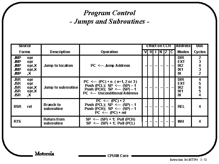 Program Control - Jumps and Subroutines - Source Forms Description Effect on CCR Address Program Control - Jumps and Subroutines - Source Forms Description Effect on CCR Address