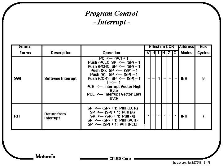 Program Control - Interrupt Source Forms SWI RTI Description Software Interrupt Return from Interrupt Program Control - Interrupt Source Forms SWI RTI Description Software Interrupt Return from Interrupt