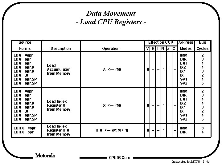 Data Movement - Load CPU Registers Source Forms Description Operation Effect on CCR Address Data Movement - Load CPU Registers Source Forms Description Operation Effect on CCR Address