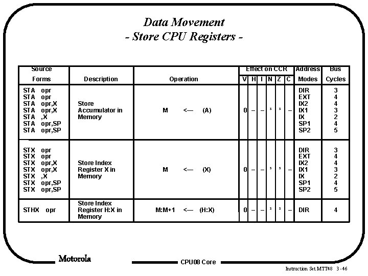 Data Movement - Store CPU Registers Source Forms Description STA STA opr opr, X Data Movement - Store CPU Registers Source Forms Description STA STA opr opr, X