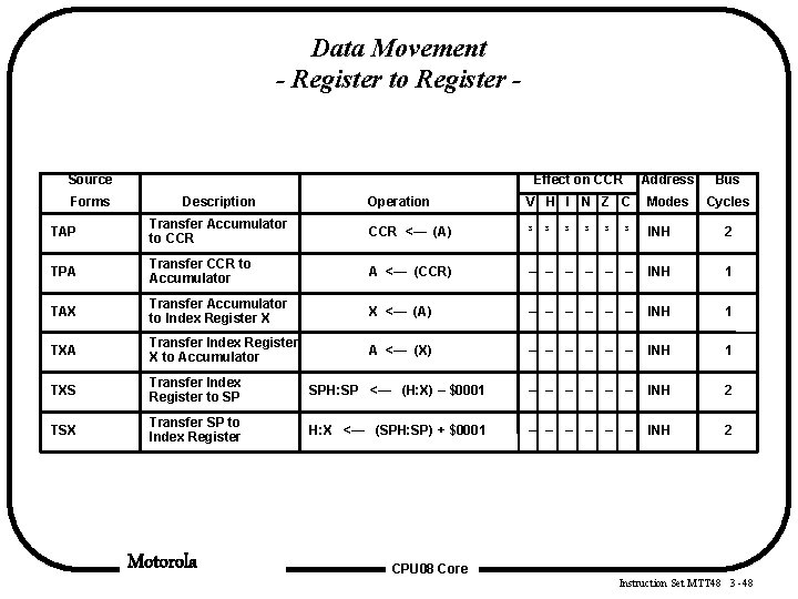 Data Movement - Register to Register - Source Forms Description Effect on CCR Address Data Movement - Register to Register - Source Forms Description Effect on CCR Address
