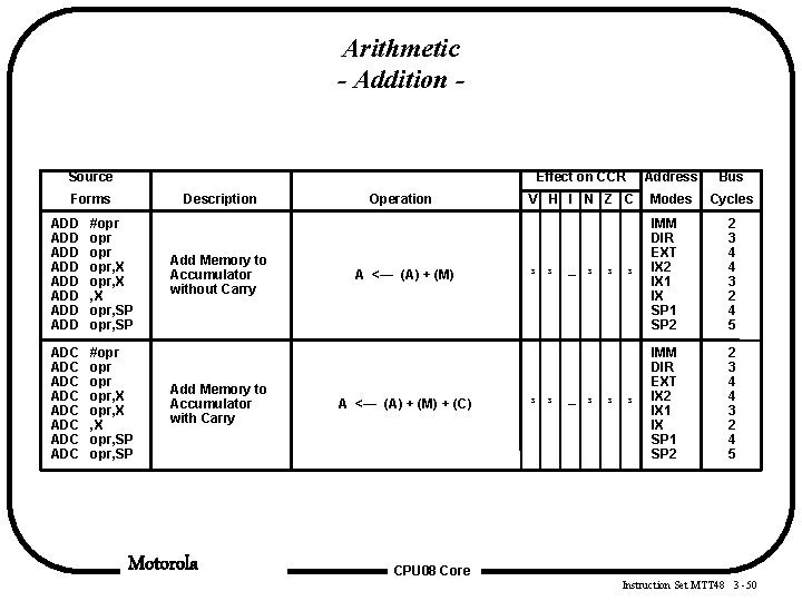 Arithmetic - Addition - Source Forms Description ADD ADD #opr opr opr, X , Arithmetic - Addition - Source Forms Description ADD ADD #opr opr opr, X ,