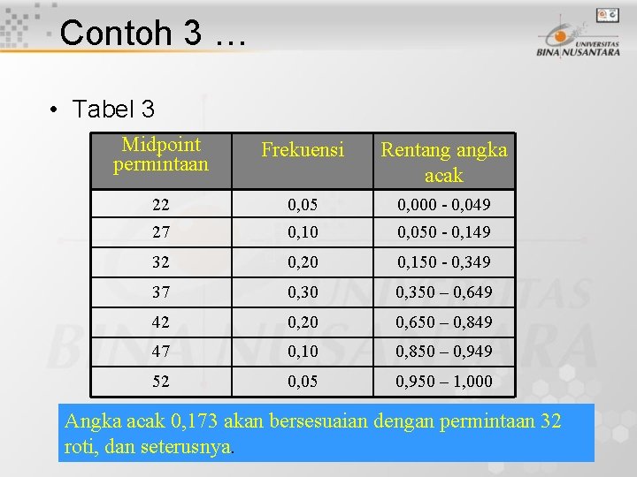 Contoh 3 … • Tabel 3 Midpoint permintaan Frekuensi Rentang angka acak 22 0,