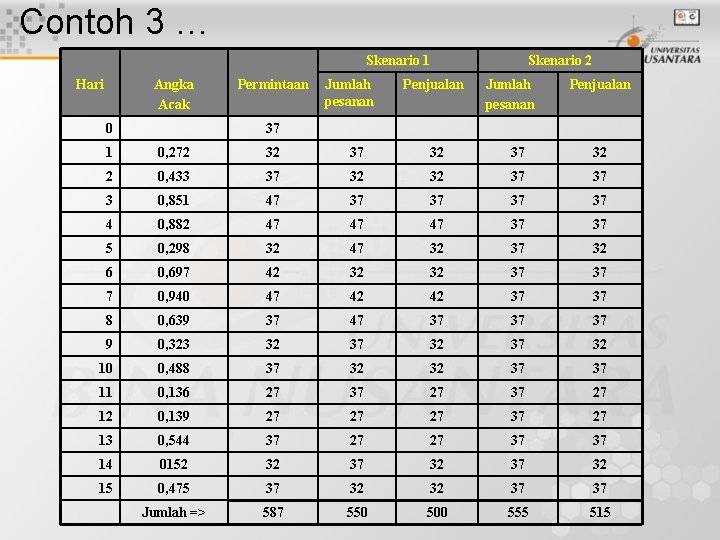Contoh 3 … Skenario 1 Hari Angka Acak 0 Permintaan Jumlah pesanan Penjualan Skenario