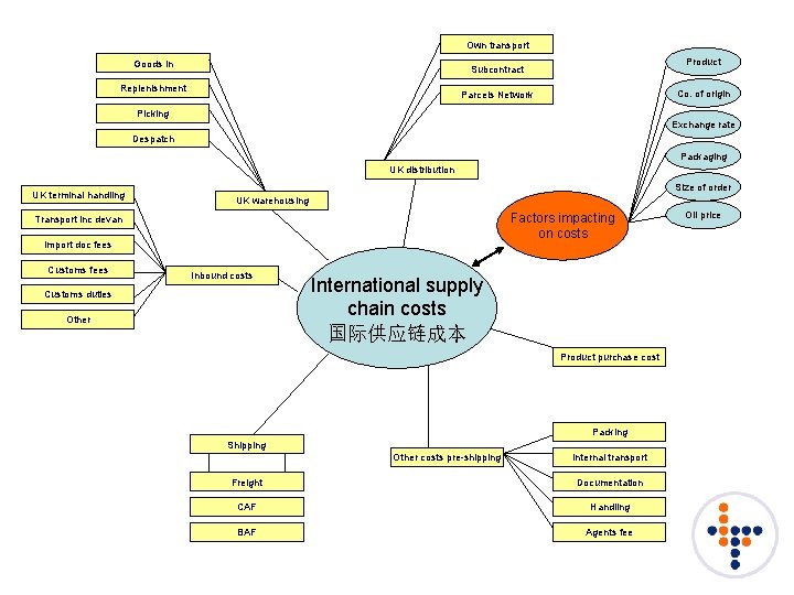 Own transport Goods in Product Subcontract Replenishment Co. of origin Parcels Network Picking Exchange Own transport Goods in Product Subcontract Replenishment Co. of origin Parcels Network Picking Exchange