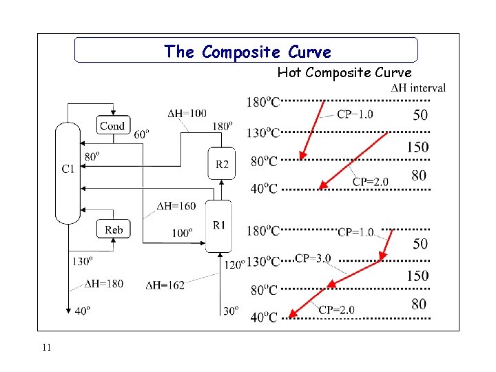 The Composite Curve Hot Composite Curve 11 