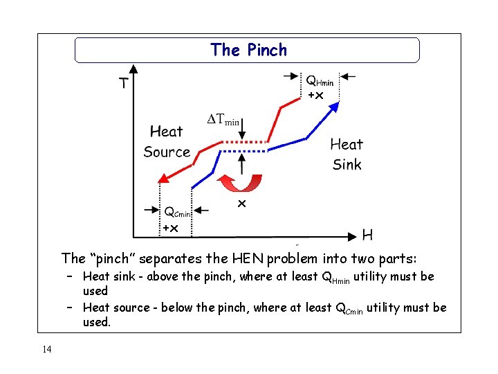 The Pinch +x x +x The “pinch” separates the HEN problem into two parts: The Pinch +x x +x The “pinch” separates the HEN problem into two parts: