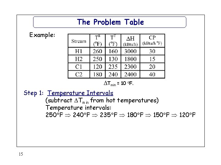 The Problem Table Example: Tmin = 10 o. F. Step 1: Temperature Intervals (subtract