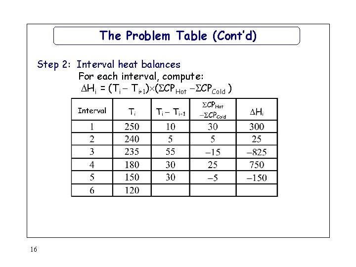 The Problem Table (Cont’d) Step 2: Interval heat balances For each interval, compute: Hi The Problem Table (Cont’d) Step 2: Interval heat balances For each interval, compute: Hi