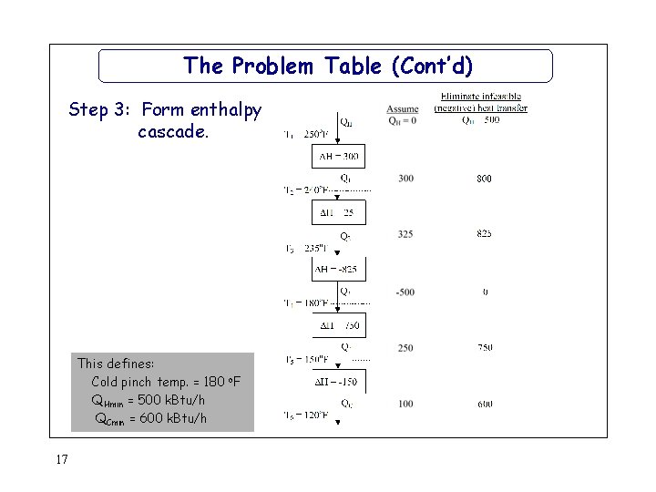 The Problem Table (Cont’d) Step 3: Form enthalpy cascade. This defines: Cold pinch temp. The Problem Table (Cont’d) Step 3: Form enthalpy cascade. This defines: Cold pinch temp.