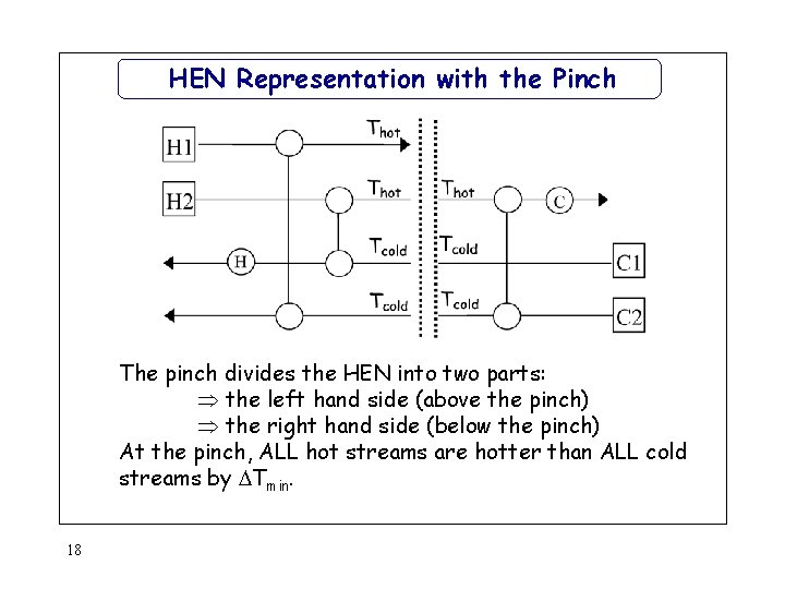 HEN Representation with the Pinch The pinch divides the HEN into two parts: the HEN Representation with the Pinch The pinch divides the HEN into two parts: the