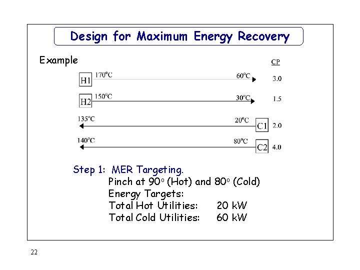 Design for Maximum Energy Recovery Example Step 1: MER Targeting. Pinch at 90 o