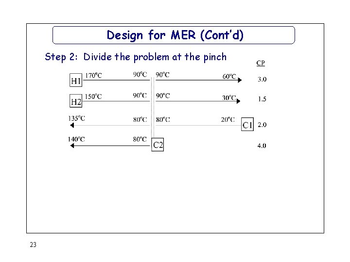 Design for MER (Cont’d) Step 2: Divide the problem at the pinch 23 Design for MER (Cont’d) Step 2: Divide the problem at the pinch 23
