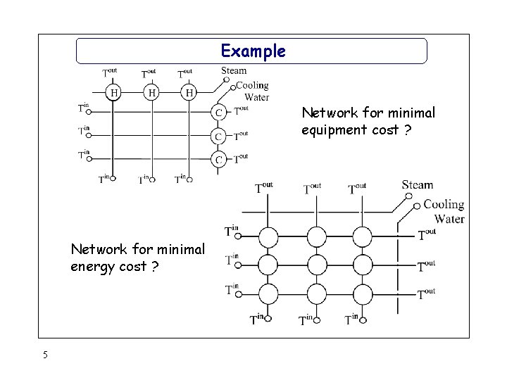 Example Network for minimal equipment cost ? Network for minimal energy cost ? 5