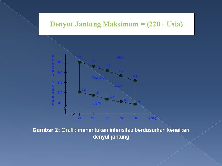 Denyut Jantung Maksimum = (220 - Usia) D E N Y U T J