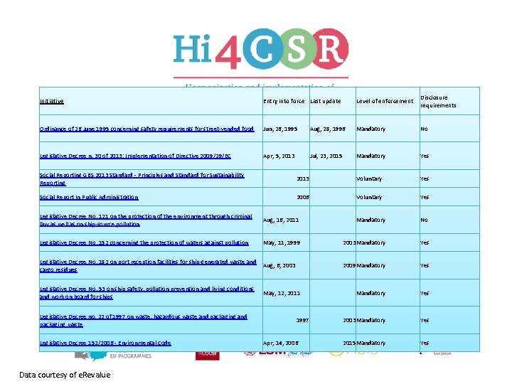 Initiative Entry into force Last update Level of enforcement Disclosure requirements Ordinance of 26