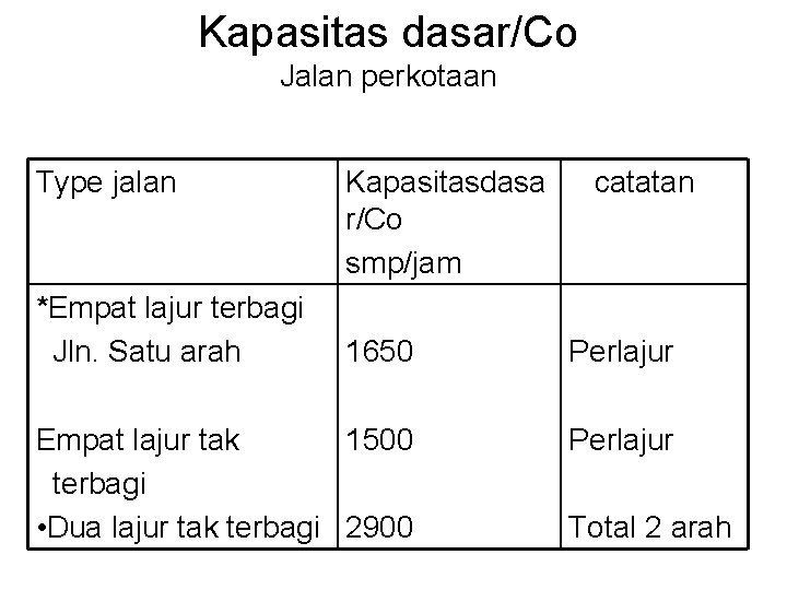 Kapasitas dasar/Co Jalan perkotaan Type jalan *Empat lajur terbagi Jln. Satu arah Kapasitasdasa catatan