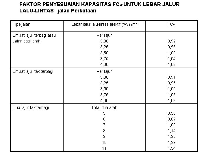 FAKTOR PENYESUAIAN KAPASITAS FCw UNTUK LEBAR JALUR LALU-LINTAS jalan Perkotaan Tipe jalan Lebar jalur