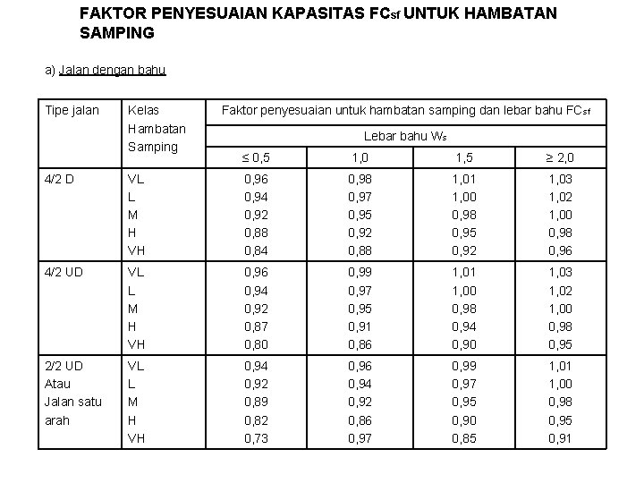 FAKTOR PENYESUAIAN KAPASITAS FCsf UNTUK HAMBATAN SAMPING a) Jalan dengan bahu Tipe jalan Kelas