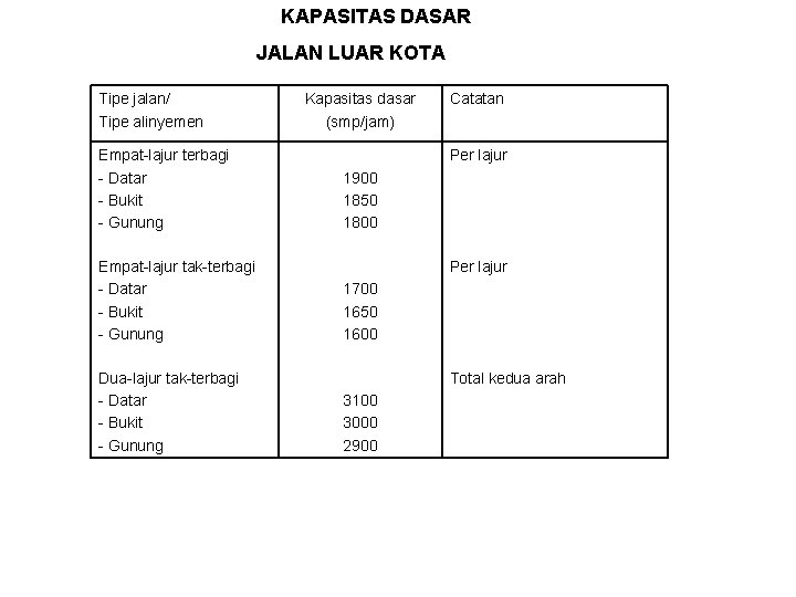 KAPASITAS DASAR JALAN LUAR KOTA Tipe jalan/ Tipe alinyemen Empat-lajur terbagi - Datar -
