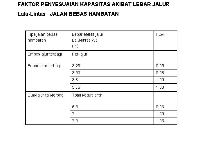 FAKTOR PENYESUAIAN KAPASITAS AKIBAT LEBAR JALUR Lalu-Lintas JALAN BEBAS HAMBATAN Tipe jalan bebas hambatan