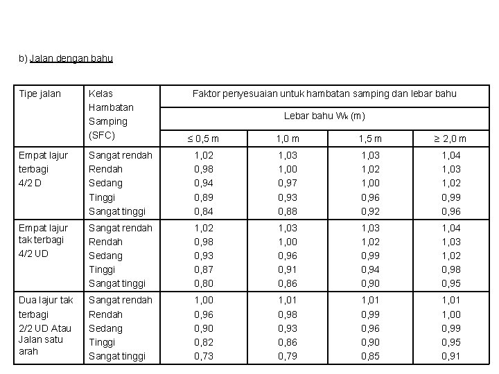 b) Jalan dengan bahu Tipe jalan Kelas Hambatan Samping (SFC) Faktor penyesuaian untuk hambatan