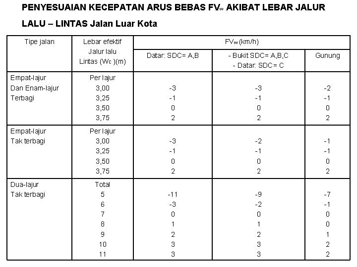 PENYESUAIAN KECEPATAN ARUS BEBAS FVw AKIBAT LEBAR JALUR LALU – LINTAS Jalan Luar Kota