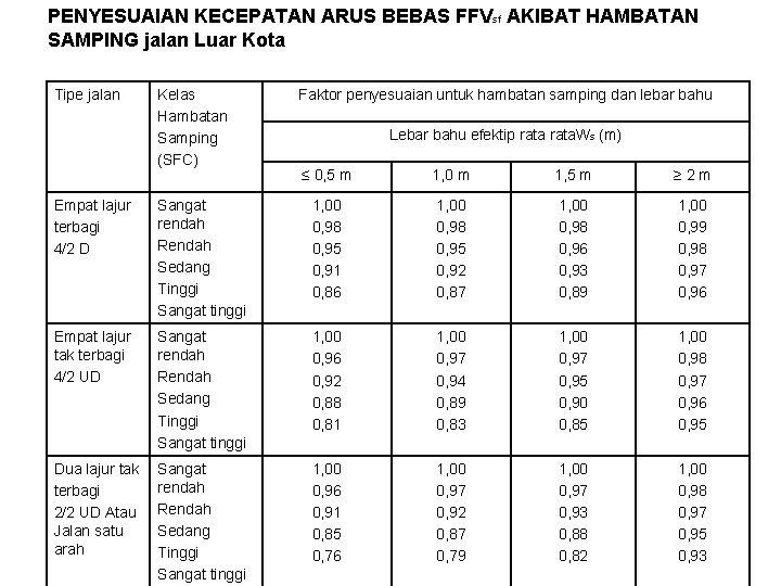 PENYESUAIAN KECEPATAN ARUS BEBAS FFVsf AKIBAT HAMBATAN SAMPING jalan Luar Kota Tipe jalan Kelas