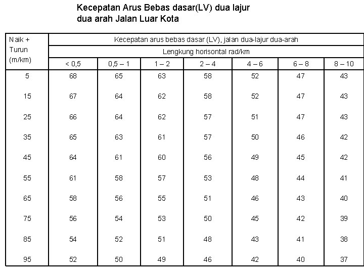 Kecepatan Arus Bebas dasar(LV) dua lajur dua arah Jalan Luar Kota Naik + Turun