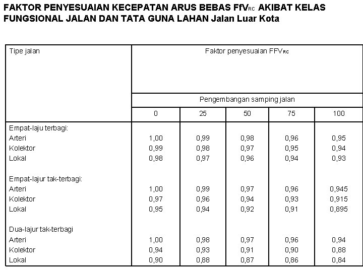 FAKTOR PENYESUAIAN KECEPATAN ARUS BEBAS Ff. VRC AKIBAT KELAS FUNGSIONAL JALAN DAN TATA GUNA